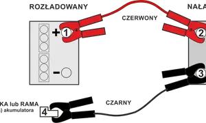 Schemat odpalania na kable: czerwony kabel łączy plusy akumulatorów, czarny kabel minus z masą.