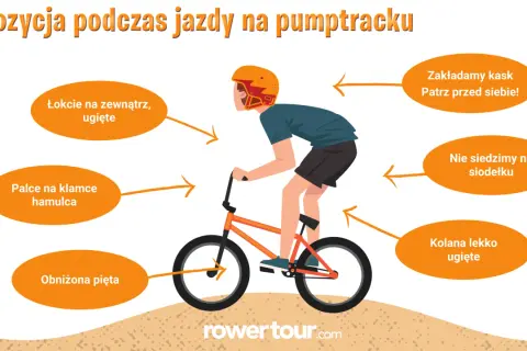 Prawidłowa pozycja na **pump tracku**: kask, łokcie i kolana ugięte, palce na hamulcu, pięta obniżona, nie siedzimy na siodełku.