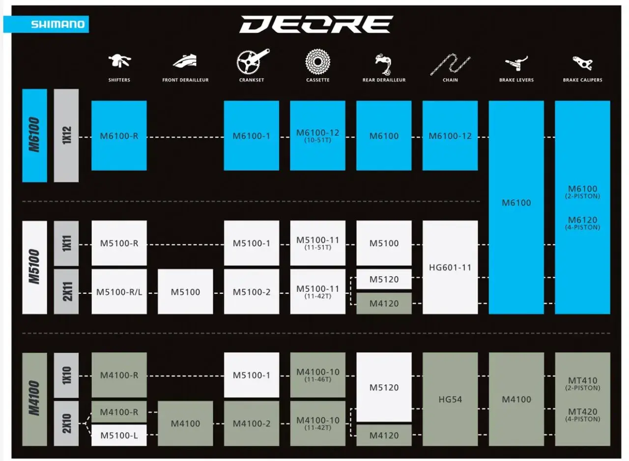 Schemat komponentów rowerowych Shimano Deore. Wybierz między acera czy altus, porównując grupy M6100, M5100 i M4100.