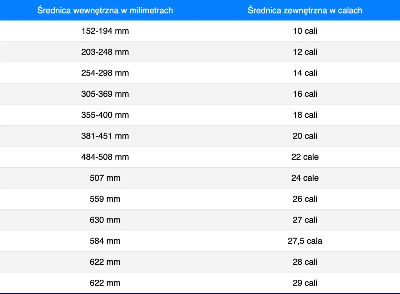 Tabela porównująca rozmiary opon rowerowych w milimetrach i calach. Pomaga dobrać odpowiednie rozmiary opon.