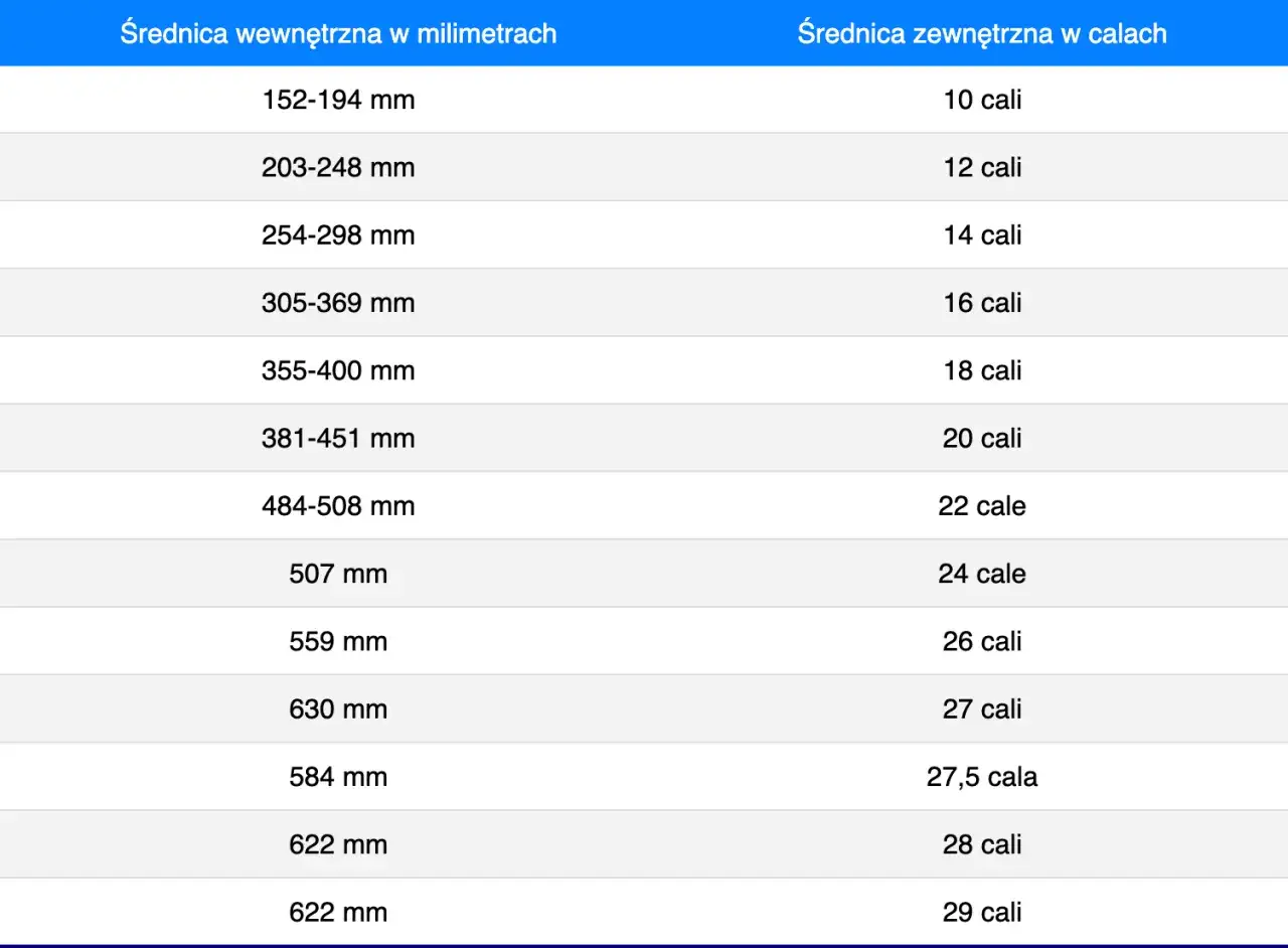 Tabela porównująca rozmiary opon rowerowych w milimetrach i calach. Pomaga dobrać odpowiednie rozmiary opon.