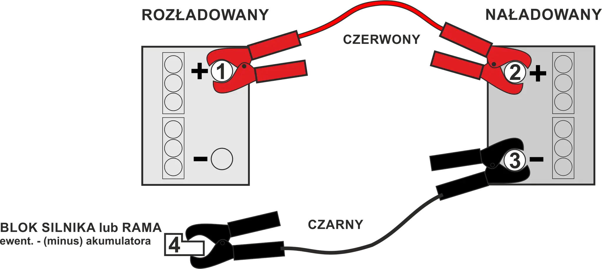 Schemat odpalania na kable: czerwony kabel łączy plusy rozładowanego i naładowanego akumulatora, czarny kabel minus rozładowanego akumulatora do masy silnika.