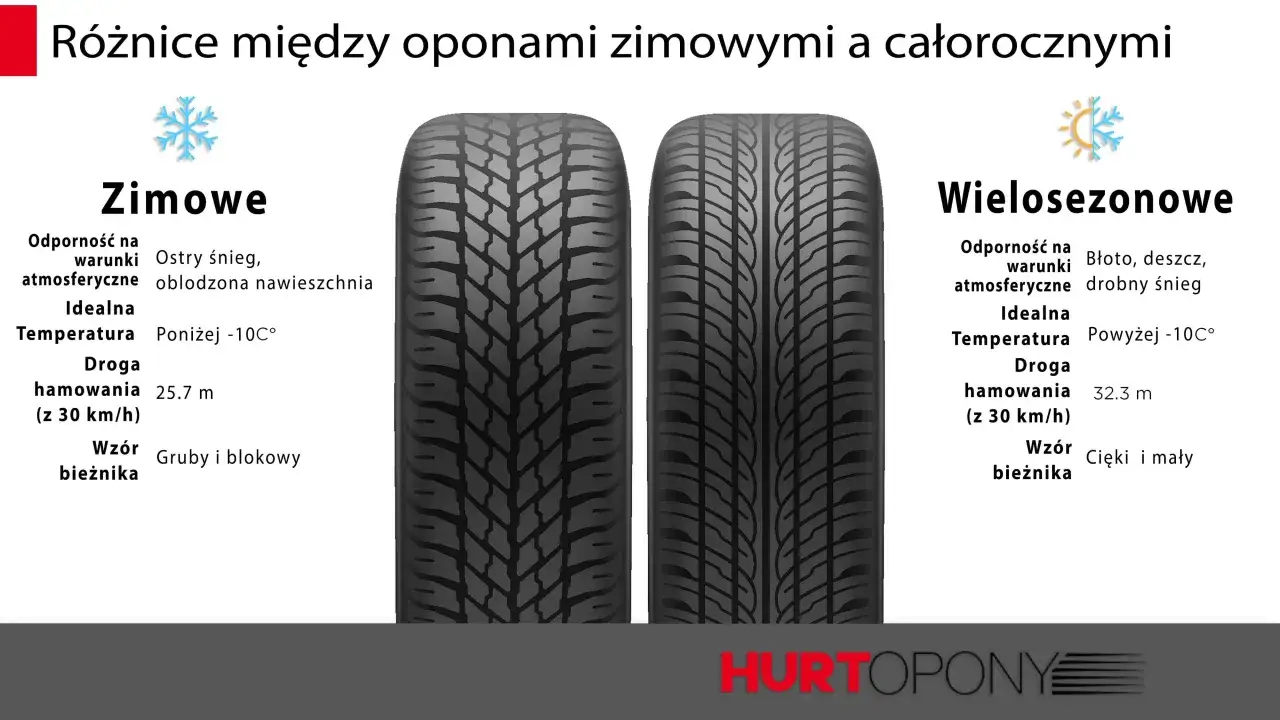 Opony zimowe mają gruby bieżnik do śniegu i lodu, całoroczne cieńszy do deszczu. R&oacute;żnice widać na bieżniku i hamowaniu.